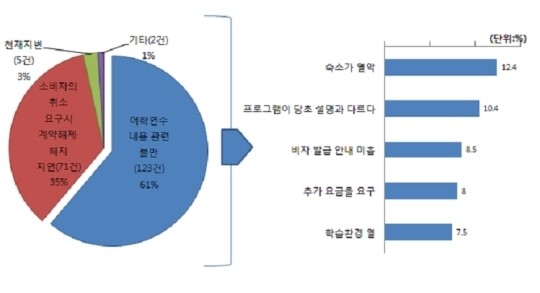 취업 준비생 두 번 울리는 어학연수 대행업체
