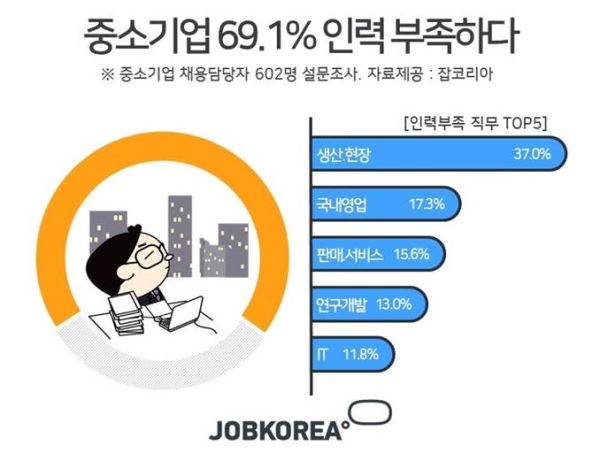 중소기업 69% 인력 부족하다