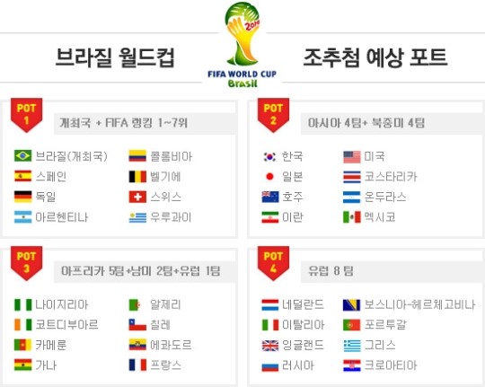 브라질 월드컵 최악,최상 조편성,,,