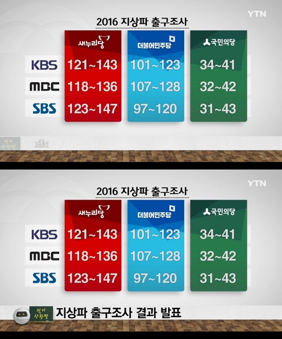 지상파 3사 출구조사 결과 발표 '새누리 과반 무산?'