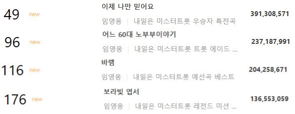 임영웅, 2020 가온 디지털 종합차트 연간 TOP 200에 4곡 진입…역시 대세