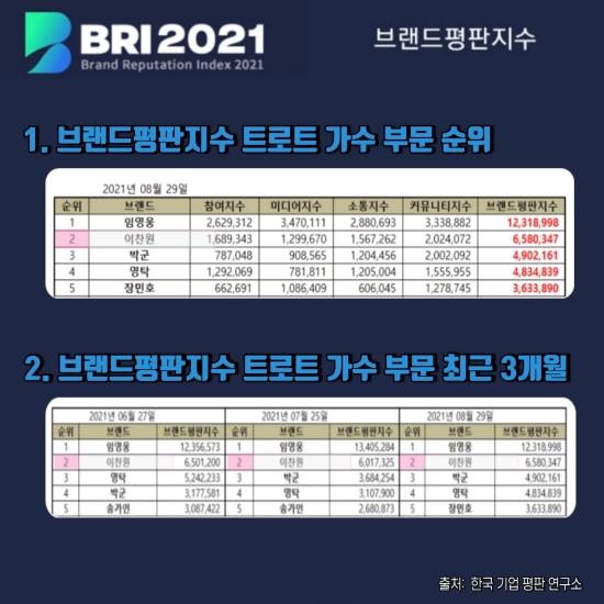 이찬원, 트로트 가수 브랜드 평판 3개월 연속 2위 수성ing