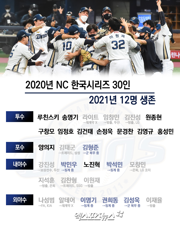 나성범마저.. 30명 중 12명 남았다, NC 우승멤버 초토화