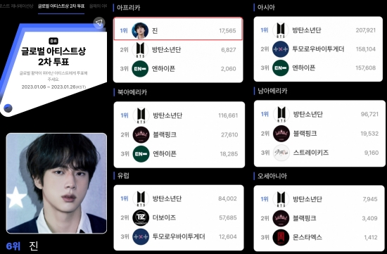 방탄소년단(BTS) 진, 한터뮤직어워즈 글로벌 아티스트 남성 솔로 최고 순위 등극