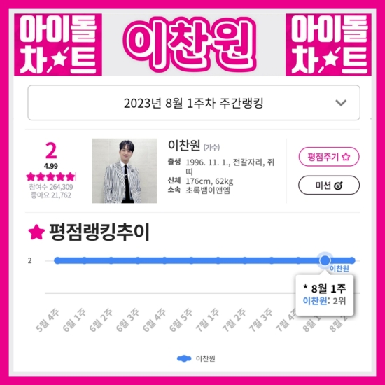 찬또배기 이찬원, 8월 1주 차 아이돌차트 평점 랭킹 TOP2