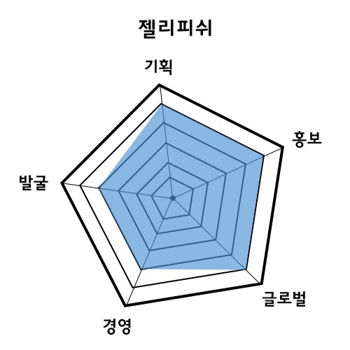 2013 엔터테인먼트 빅15 ④ 젤리피쉬엔터테인먼트는?