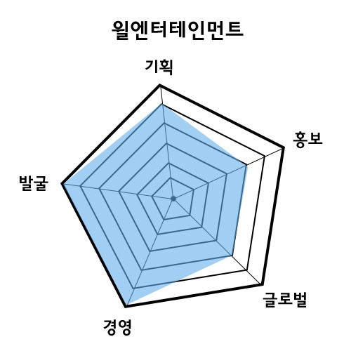 2013 엔터테인먼트 빅15 ⑬ 윌 엔터테인먼트는?