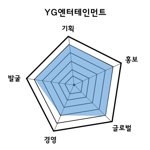 2013 엔터테인먼트 빅15 ⑮ YG엔터테인먼트는?