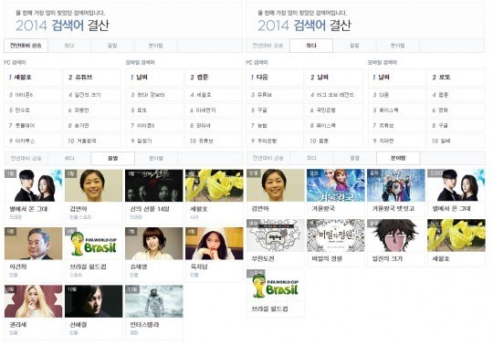 2014 네이버 검색어 결산, 올해 가장 많이 찾은 검색어는?