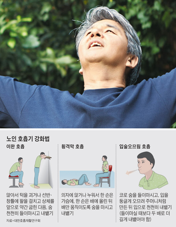 노인 폐질환 막으려면… 깊고 느리게 숨 쉬는 연습하세요