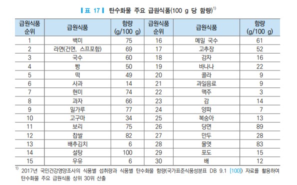 [달라진 한국인 영양] 뇌 연료 탄수화물, 꼭 먹어야 하는 양은?