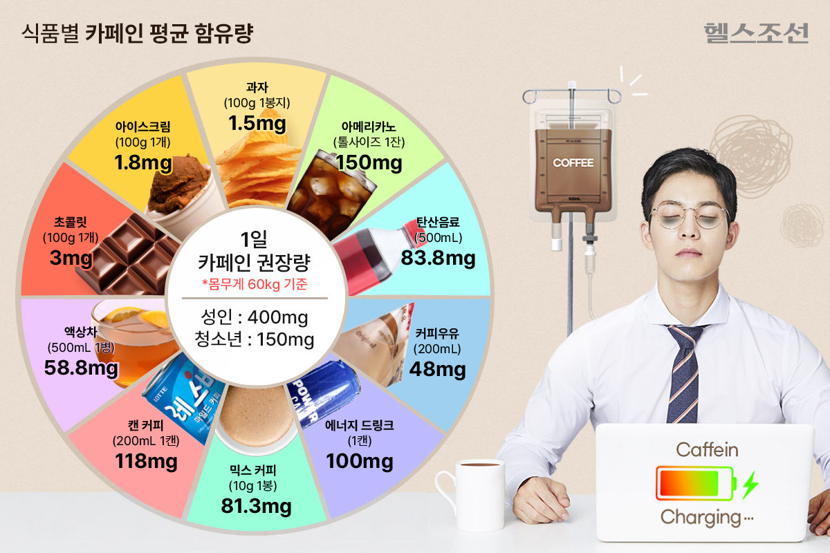 카페인 하루 권장량 400mg… 얼마나 먹고 있는지 계산해 보세요