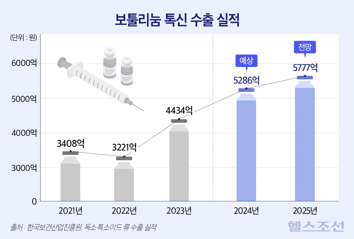‘31조 시장 잡아라’ 제약업계 ‘톡신 경쟁’ 심화