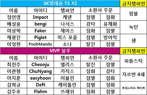 [LOL 챔스] SK텔레콤 2팀, MVP 블루 잡고 A조 단독 선두!