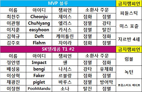 [LOL 챔스] SK텔레콤 2팀, MVP 블루 잡고 A조 단독 선두!