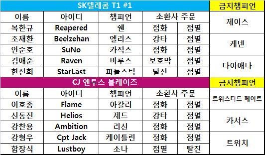 [LOL 챔스] CJ 블레이즈, SK텔레콤 1팀 상대로 완승! 4강