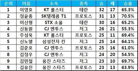 SK플래닛 프로리그 12-13 개인다승 순위< 5R 3주차 기준 >