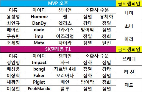 [롤챔스 서머] SK텔레콤, 지난 시즌 챔피언 꺾고 KT 불리츠와 결승!
