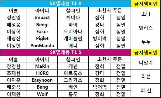 [롤챔스 윈터] SK텔레콤 K, 형제팀 완파하고 조 1위 유력