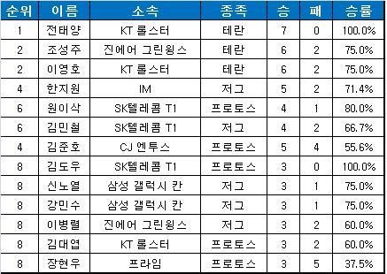 [프로리그] KT 전태양 7전 전승 다승 단독…1R 4주차 개인 다승순위