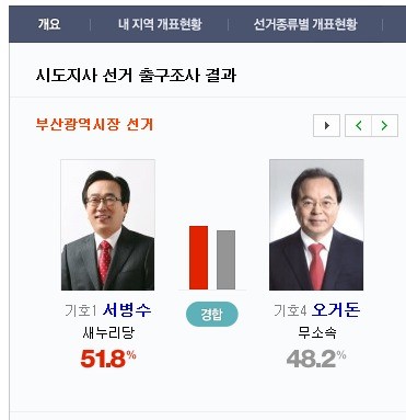 [비즈] 6.4 지방선거 출구조사 경기·부산 초박빙…게임업계 '긴장'