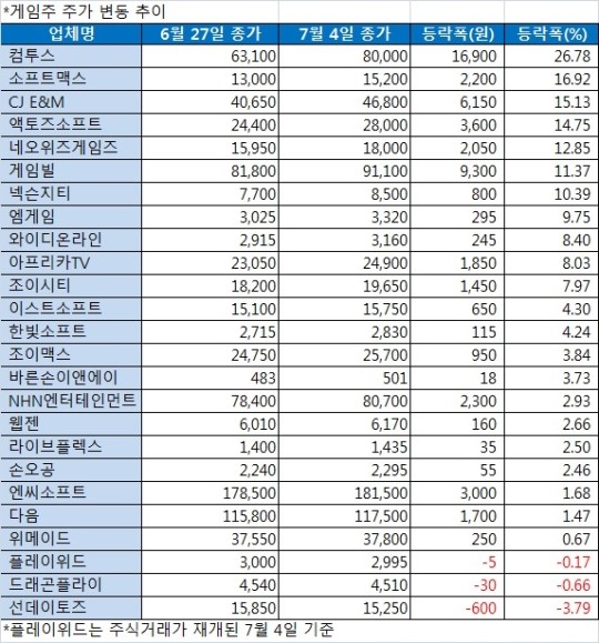 [게임주 업&다운] 컴투스 급등, 서머너즈 워가 효자