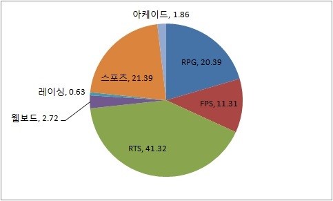 [PC방순위] 넷마블 하운즈:리로드 26계단 UP…흥행 재점화?