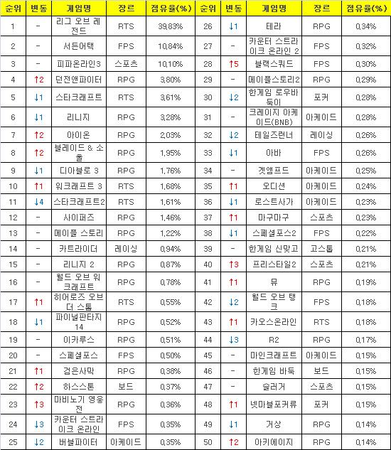[PC방순위] 던파, PC방 허니타임으로 4위 도약