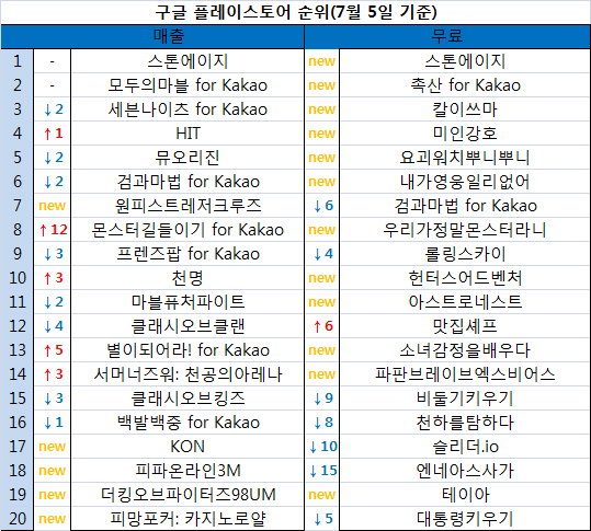 [스마트앱순위] 스톤에이지, 양대 마켓 매출·인기 1위 대박