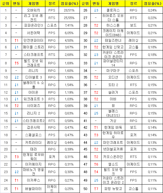 [PC방순위] 월드오브워크래프트, 군단 효과 와우