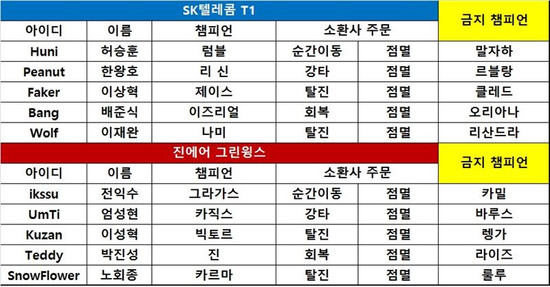 [롤챔스] 후니의 후끈한 럼블! SK텔레콤, 진에어에 선승