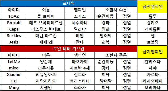[롤드컵] RNG, 2연속 바론 스틸과 Uzi 슈퍼 플레이로 역전승! 2-0