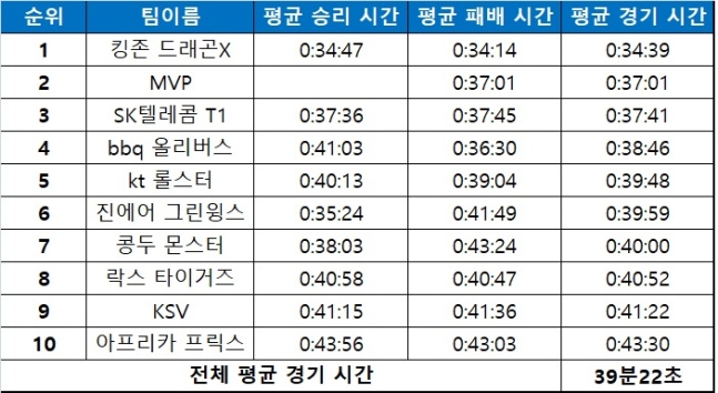 [LOL] 침대 메타서 더 빛난 킹존의 티키타카 | 인스티즈