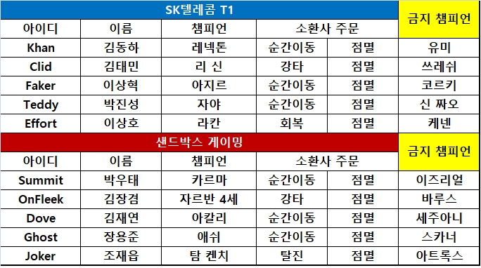 [롤챔스] SK텔레콤, 클리드의 리 신 앞세워 1대1 타이