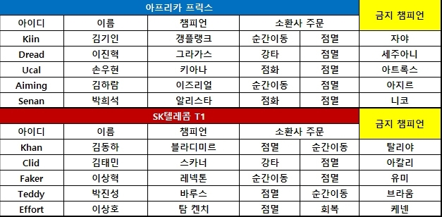 [롤챔스] SKT, 칸의 블라디미르 앞세워 아프리카에 선취점