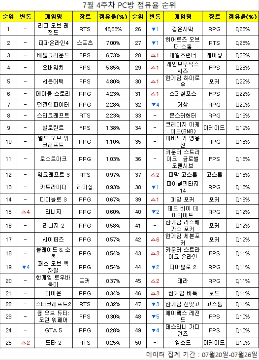 [PC방순위] LoL, 신규 챔피언 릴리아 출시 효과 톡톡