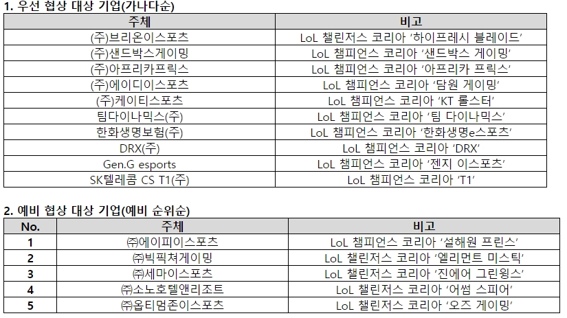 브리온, 우선협상자 선정…설해원은 예비협상 대상