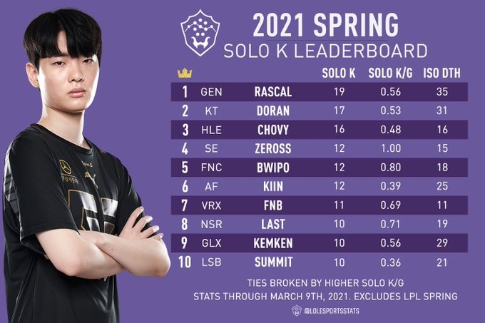 라스칼 김광희, 전 세계 선수 중 솔로킬 1위 등극…LPL 제외