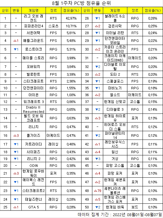 [PC방순위] 폴가이즈, 카트라이더 제치고 캐주얼게임 1위