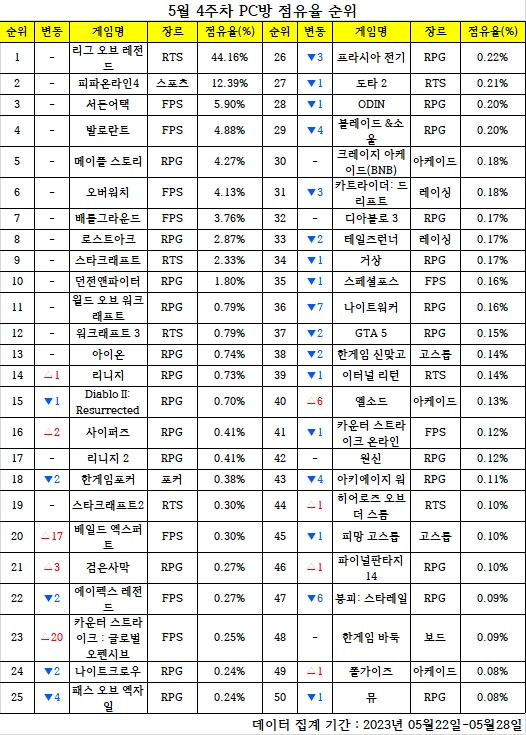 [PC방순위] 스팀 기록 달성 CS: GO, PC방 점유율 급등