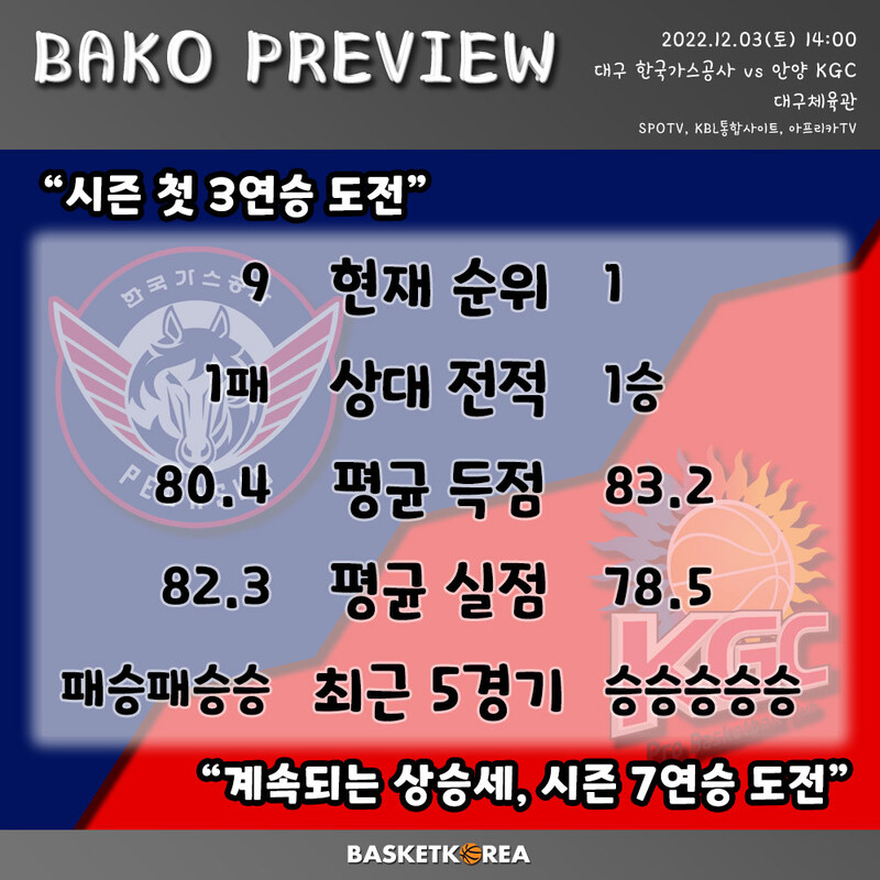 [BAKO PREVIEW] 2022.12.03 대구 한국가스공사 vs 안양 KGC