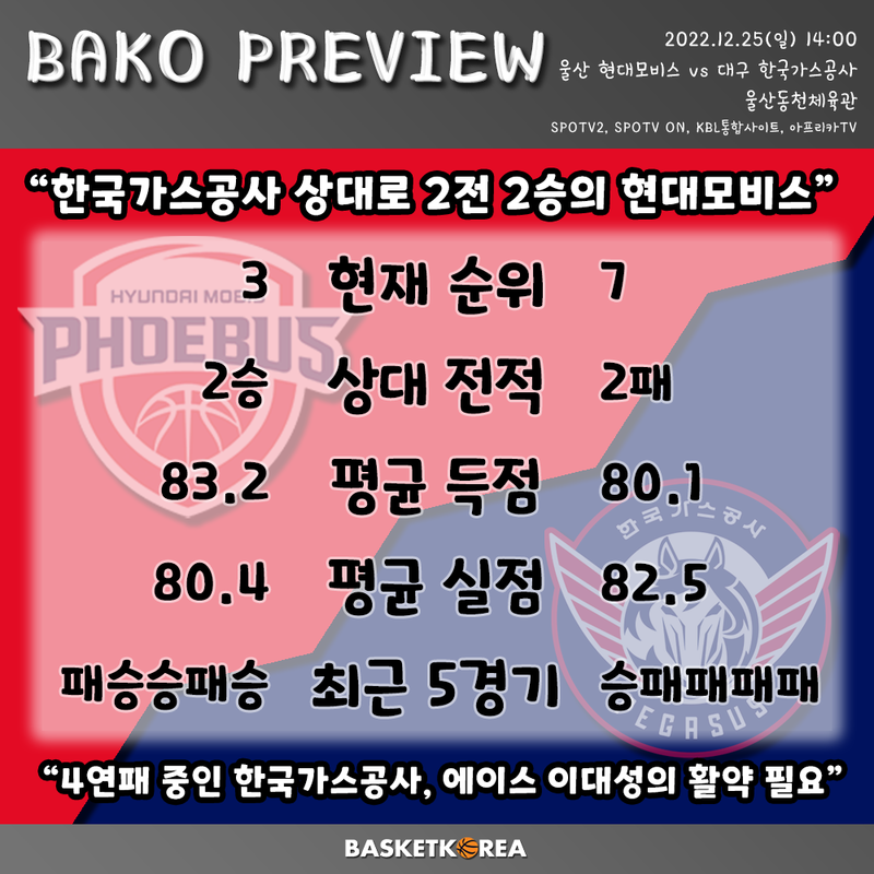 [BAKO PREVIEW] 2022.12.25 울산 현대모비스 vs 대구 한국가스공사