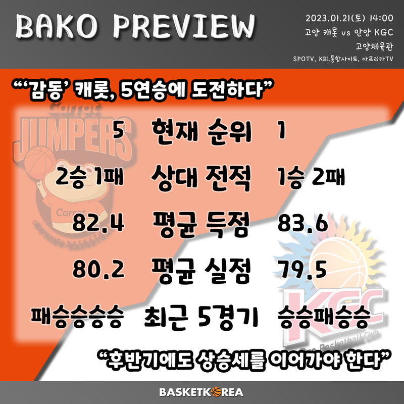 [BAKO PREVIEW] 2023.01.21 고양 캐롯 vs 안양 KGC
