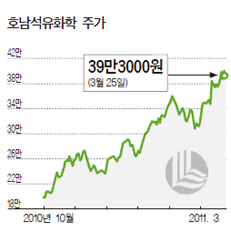 아시아 넘버1 NCC<나프타분해센터> 넘본다