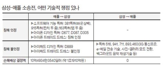 미, 디자인·SW 특허 폭넓게 인정...표준특허는 깐깐하게 해석