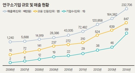 연구소기업 89개 연 매출 2327억 ... 5년차 생존율 일반 기업의 두 배 넘어