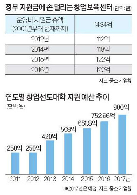 단기 성과 보려는 조급증 버려야 창업 생태계 산다