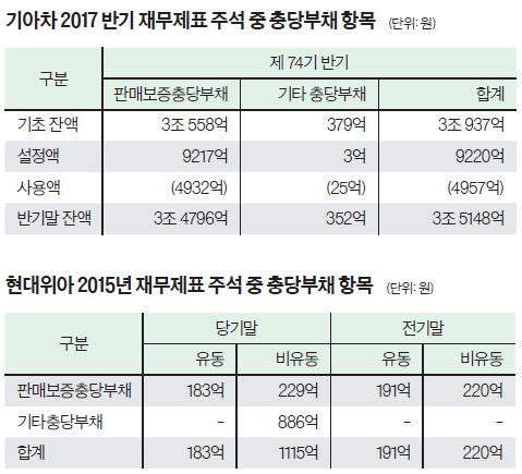 노조 소송 없어도 회계 장부엔 충당부채 미리 올려야