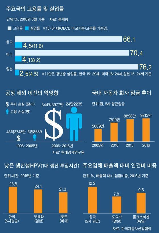 ‘반값 연봉 자동차 공장’ 광주의 실험, 떠나는 제조업 붙잡을 수 있나