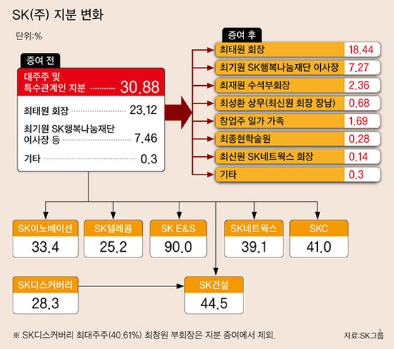 SK 일가 야구장 회동 이어 증여 … 최태원 ‘형제 경영’ 강화